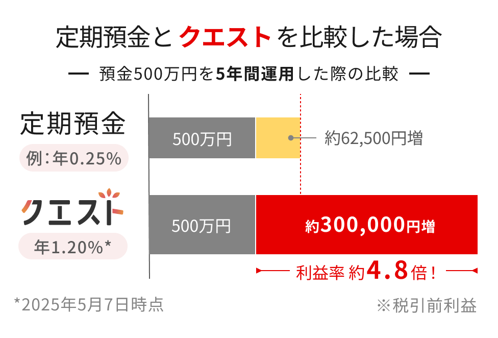 aƃNGXg̔rOtBa500~5Nԉ^pꍇANGXg͖300,000~iz N1.2jBv͒a4.8{B